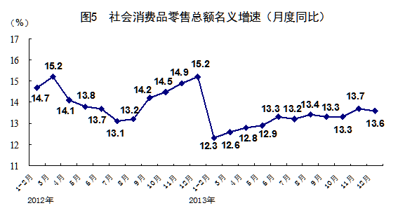统计局:2013年GDP增速达7.7%